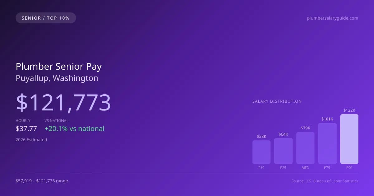 Plumber Senior Salary in Puyallup, WA — 2026 est., based on 2025 BLS