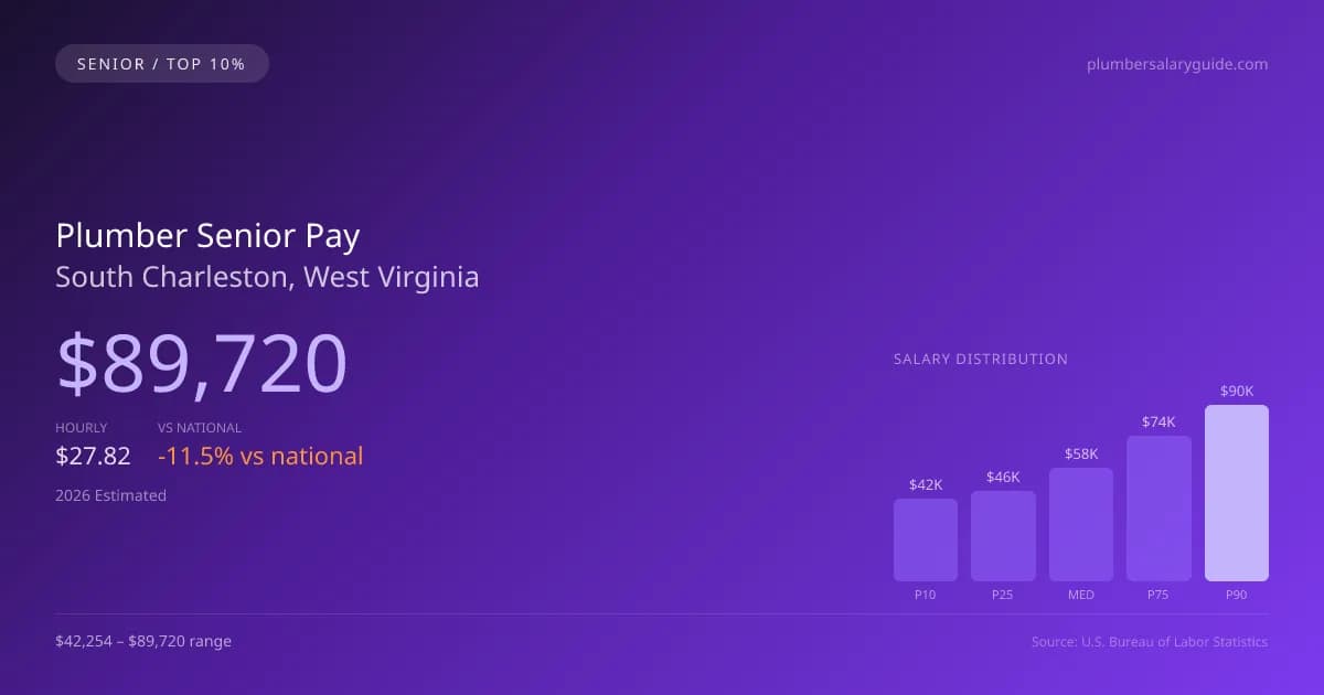 Plumber Senior Salary in South Charleston, WV — 2026 est., based on 2025 BLS