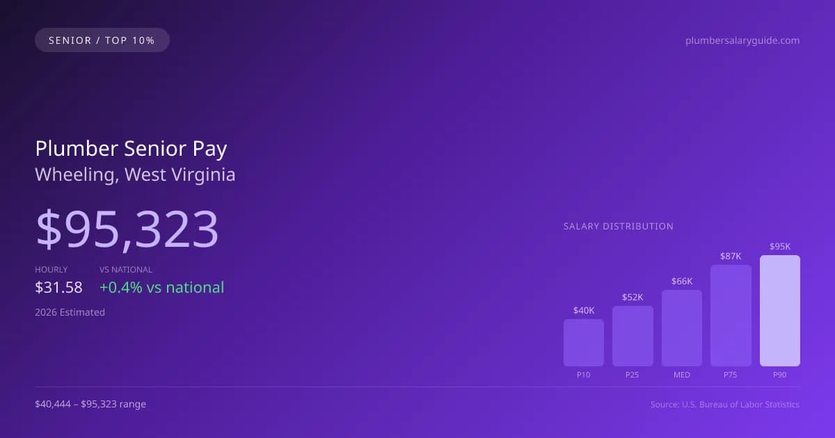 Plumber Senior Salary in Wheeling, WV — 2026 est., based on 2025 BLS
