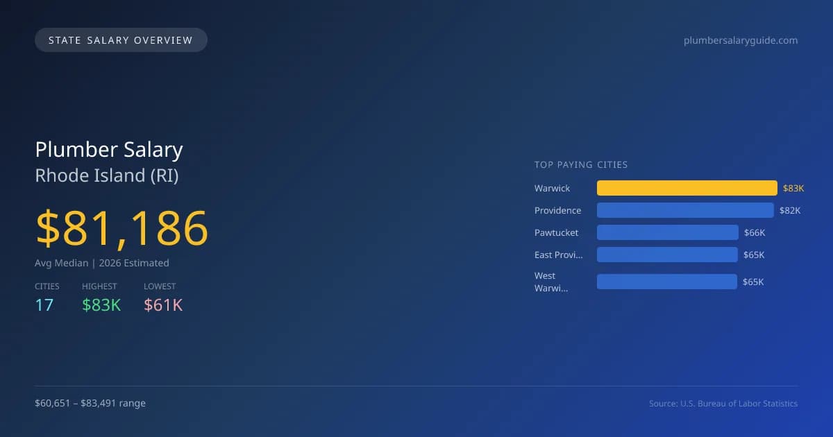 Plumber Salary in Rhode Island - 2025 BLS Data Infographic