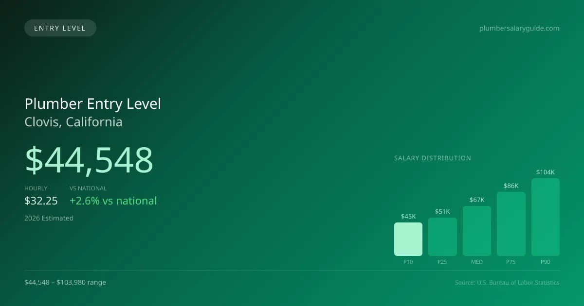 Plumber Entry Level Salary in Clovis, CA — 2026 est., based on 2025 BLS