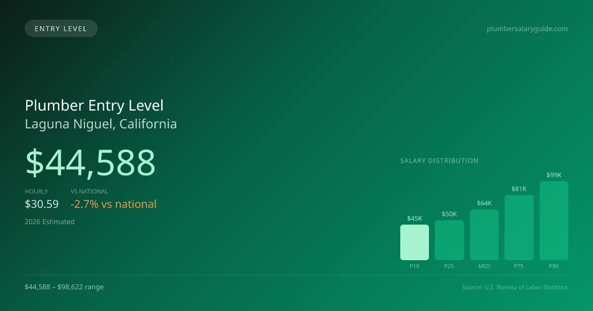 Plumber Entry Level Salary in Laguna Niguel, CA — 2026 est., based on 2025 BLS