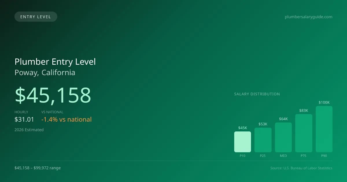 Plumber Entry Level Salary in Poway, CA — 2026 est., based on 2025 BLS