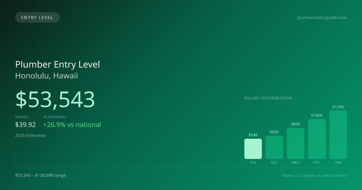 Plumber Entry Level Salary in Honolulu, HI — 2026 est., based on 2025 BLS