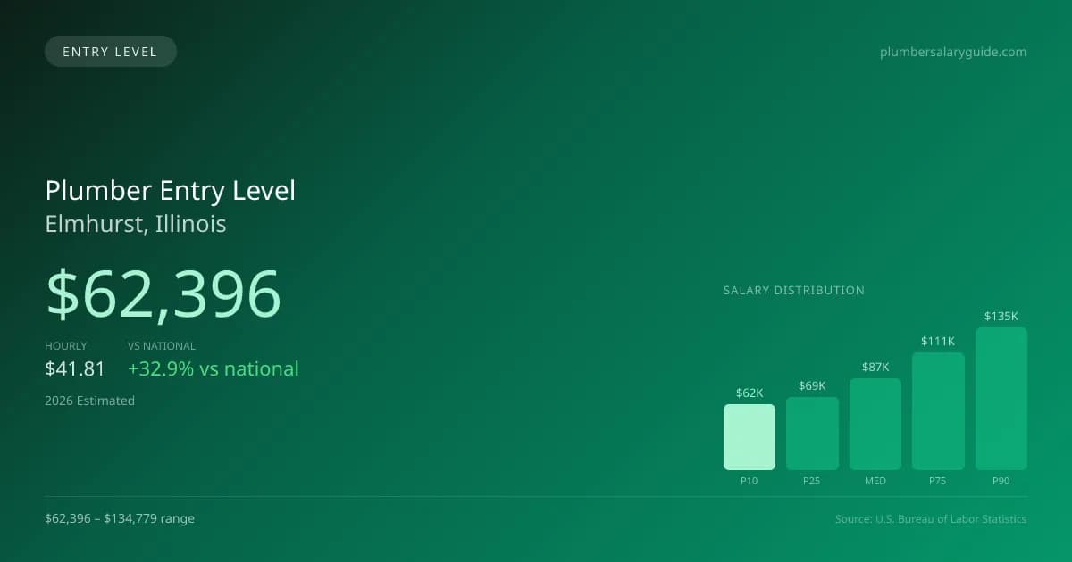 Plumber Entry Level Salary in Elmhurst, IL — 2026 est., based on 2025 BLS