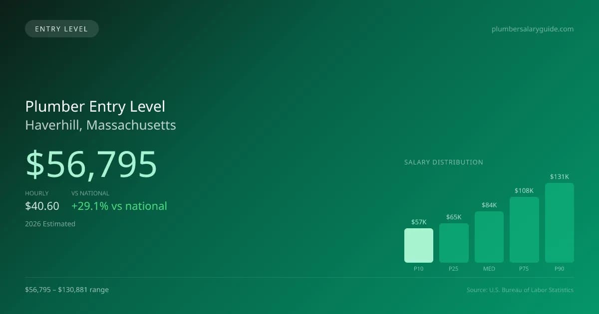 Plumber Entry Level Salary in Haverhill, MA — 2026 est., based on 2025 BLS