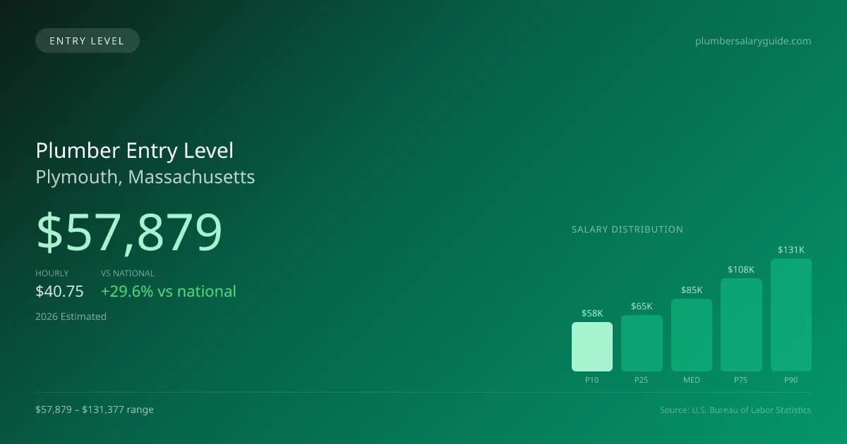Plumber Entry Level Salary in Plymouth, MA — 2026 est., based on 2025 BLS