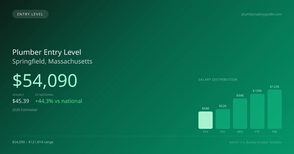 Plumber Entry Level Salary in Springfield, MA — 2026 est., based on 2025 BLS