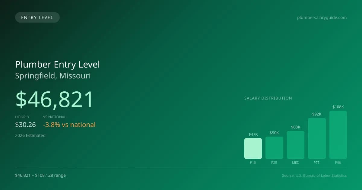 Plumber Entry Level Salary in Springfield, MO — 2026 est., based on 2025 BLS