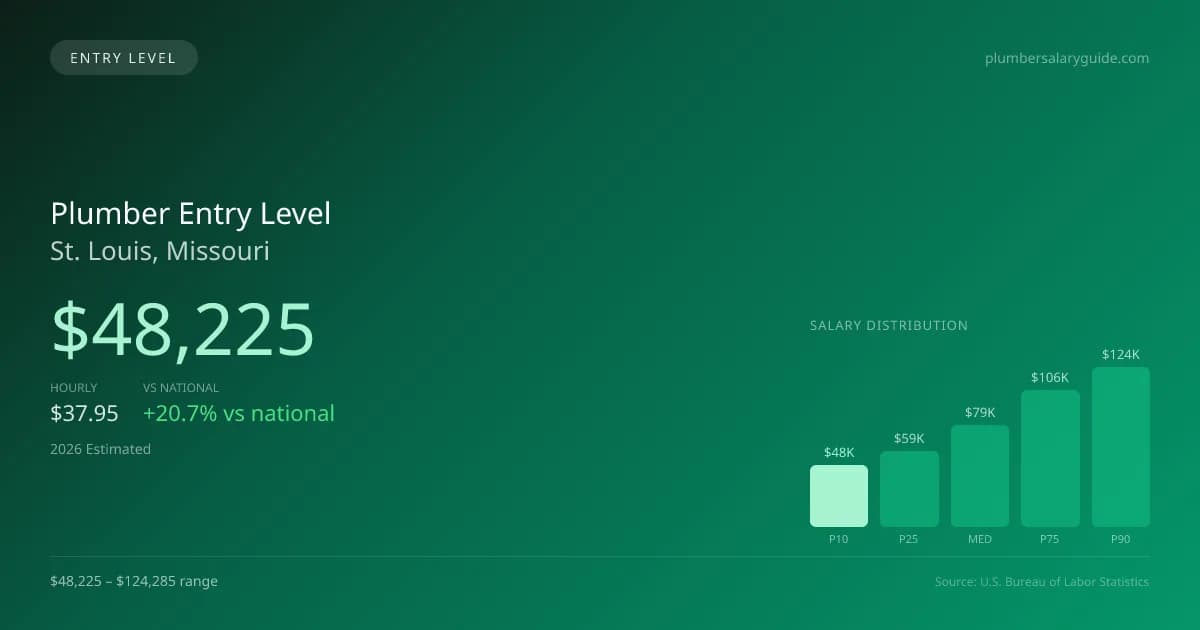 Plumber Entry Level Salary in St. Louis, MO — 2026 est., based on 2025 BLS