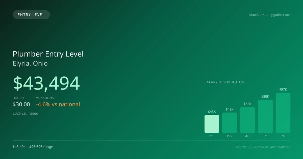 Plumber Entry Level Salary in Elyria, OH — 2026 est., based on 2025 BLS