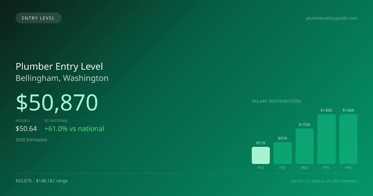 Plumber Entry Level Salary in Bellingham, WA — 2026 est., based on 2025 BLS