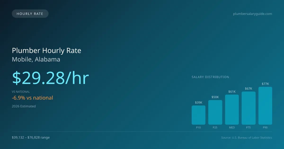 Plumber Hourly Rate in Mobile, AL — 2026 est., based on 2025 BLS
