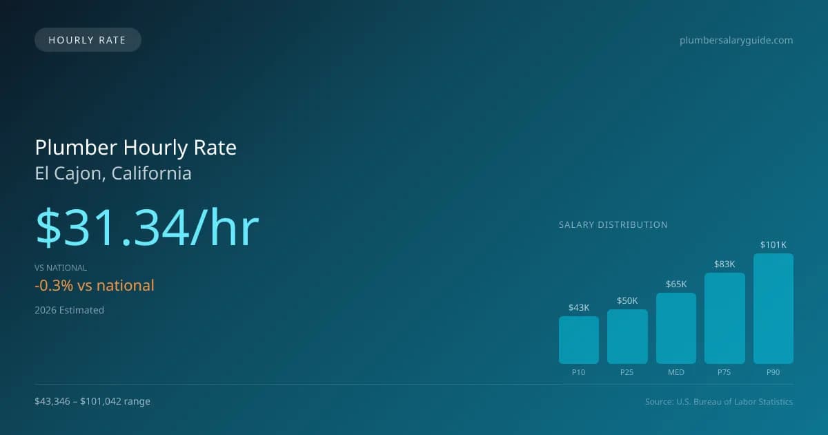 Plumber Hourly Rate in El Cajon, CA — 2026 est., based on 2025 BLS