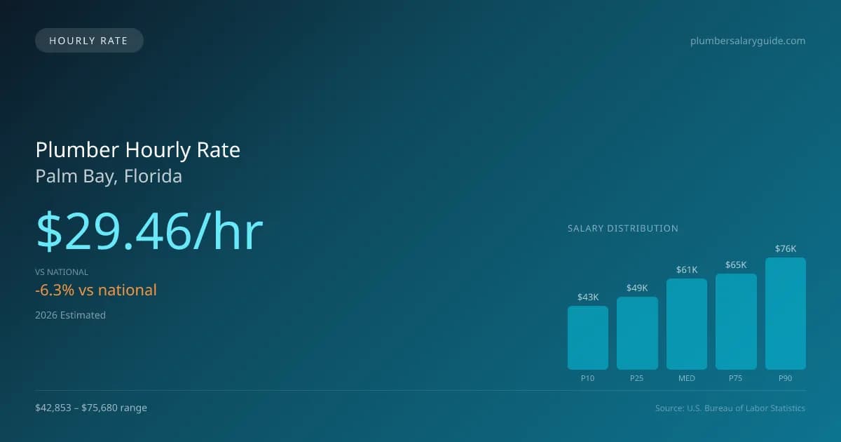 Plumber Hourly Rate in Palm Bay, FL — 2026 est., based on 2025 BLS