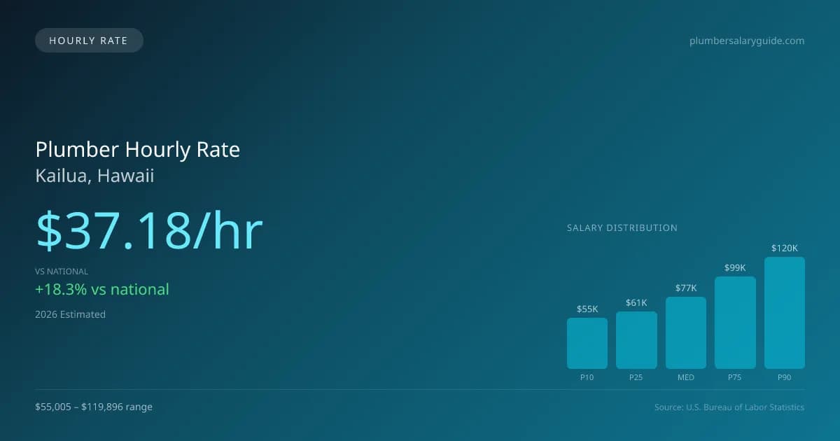 Plumber Hourly Rate in Kailua, HI — 2026 est., based on 2025 BLS