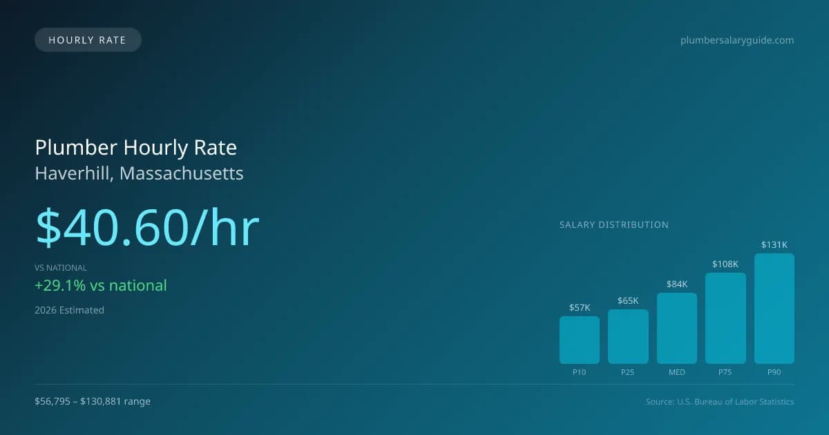 Plumber Hourly Rate in Haverhill, MA — 2026 est., based on 2025 BLS
