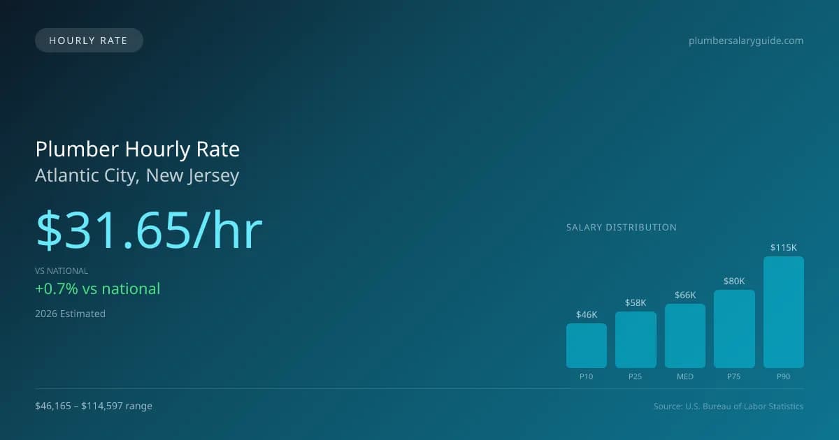 Plumber Hourly Rate in Atlantic City, NJ — 2026 est., based on 2025 BLS