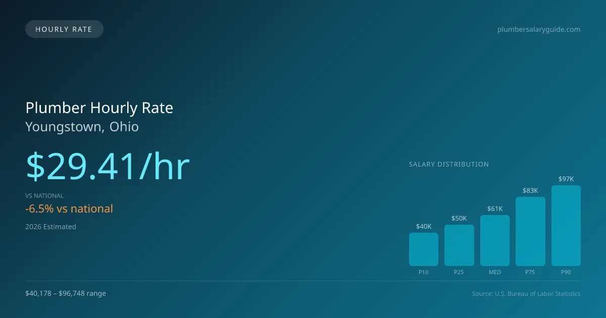 Plumber Hourly Rate in Youngstown, OH — 2026 est., based on 2025 BLS