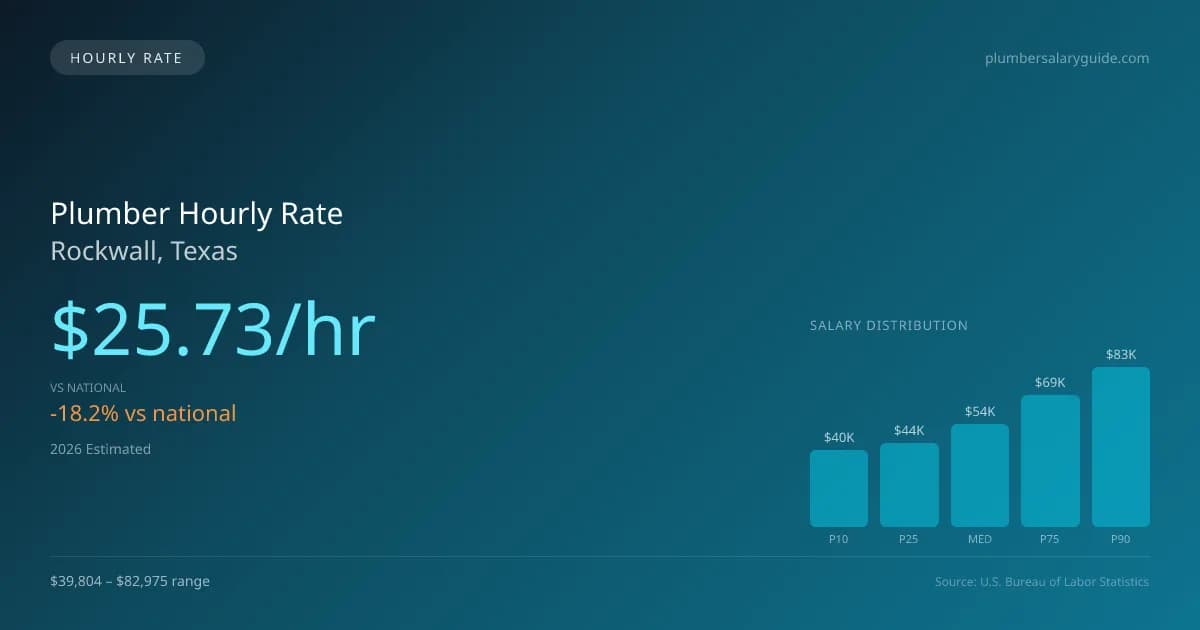 Plumber Hourly Rate in Rockwall, TX — 2026 est., based on 2025 BLS