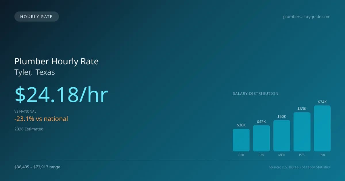 Plumber Hourly Rate in Tyler, TX — 2026 est., based on 2025 BLS