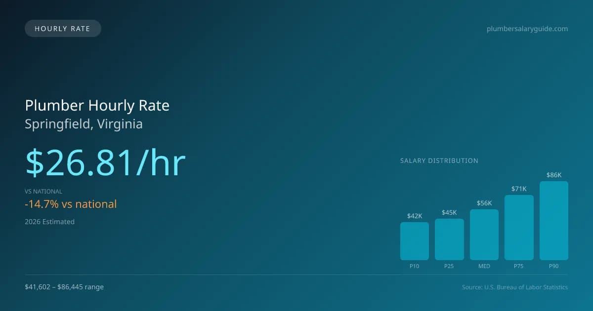 Plumber Hourly Rate in Springfield, VA — 2026 est., based on 2025 BLS