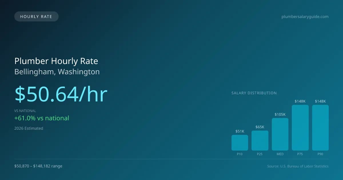 Plumber Hourly Rate in Bellingham, WA — 2026 est., based on 2025 BLS