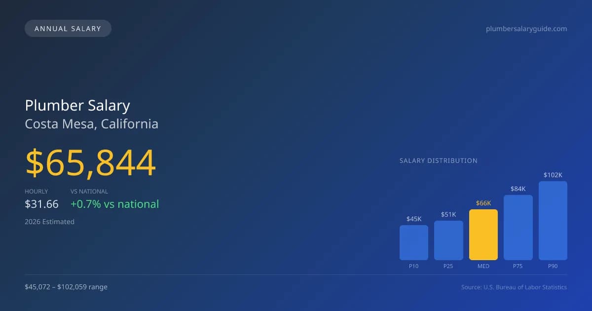 Plumber Salary in Costa Mesa, CA — 2026 est., based on 2025 BLS