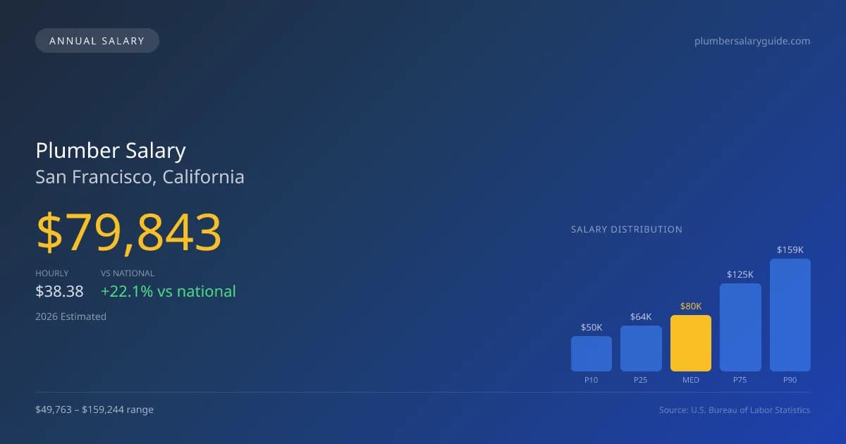 Plumber Salary in San Francisco, CA — 2026 est., based on 2025 BLS