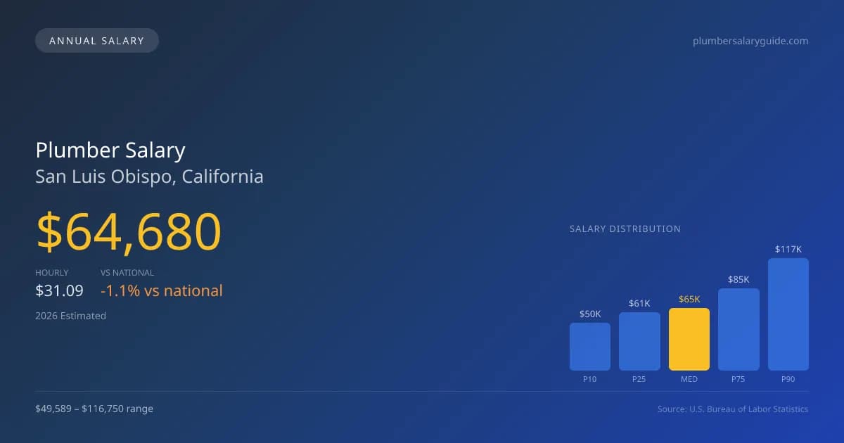Plumber Salary in San Luis Obispo, CA — 2026 est., based on 2025 BLS