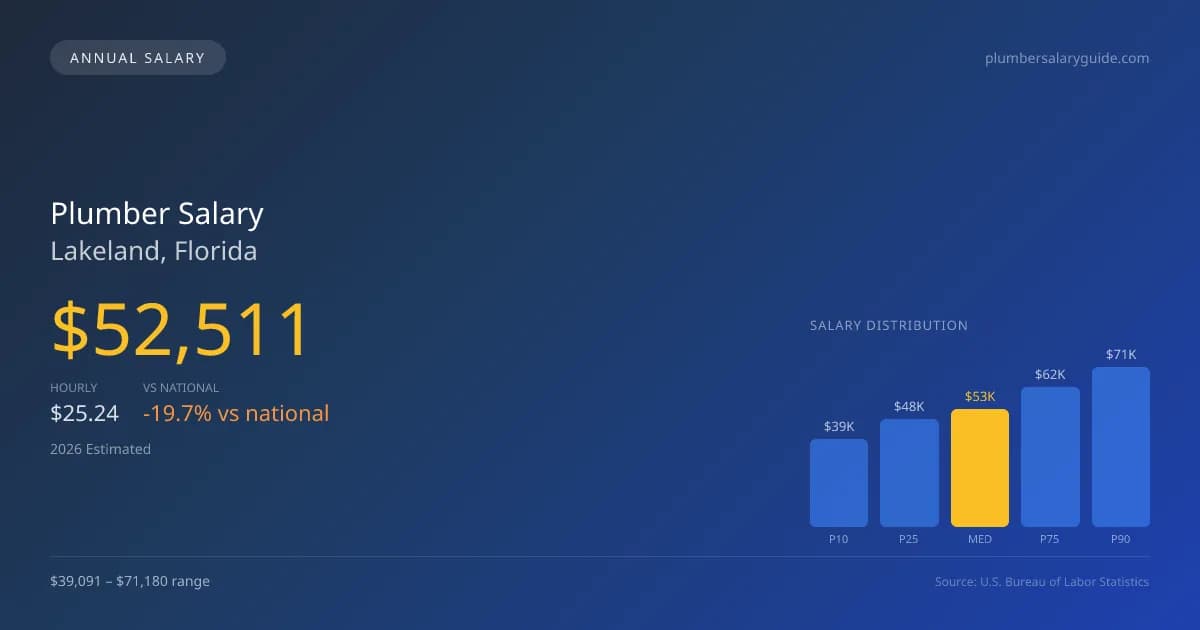 Plumber Salary in Lakeland, FL — 2026 est., based on 2025 BLS