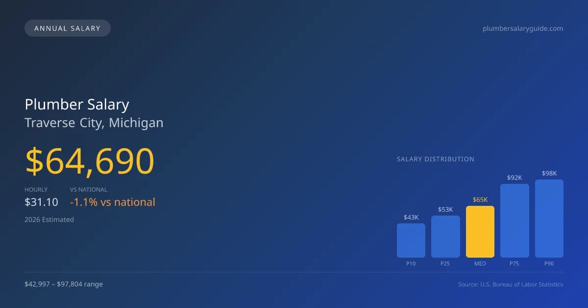 Plumber Salary in Traverse City, MI — 2026 est., based on 2025 BLS