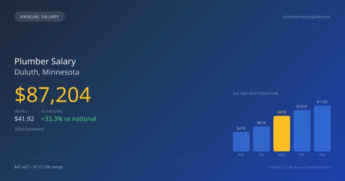 Plumber Salary in Duluth, MN — 2026 est., based on 2025 BLS