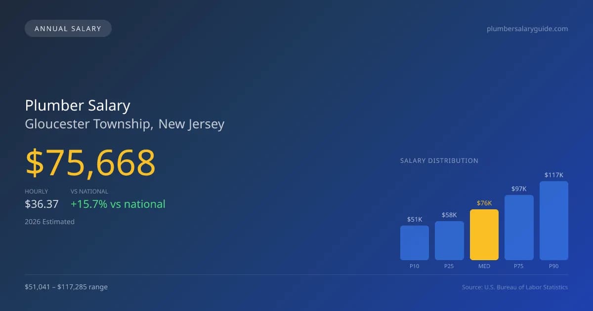 Plumber Salary in Gloucester Township, NJ — 2026 est., based on 2025 BLS