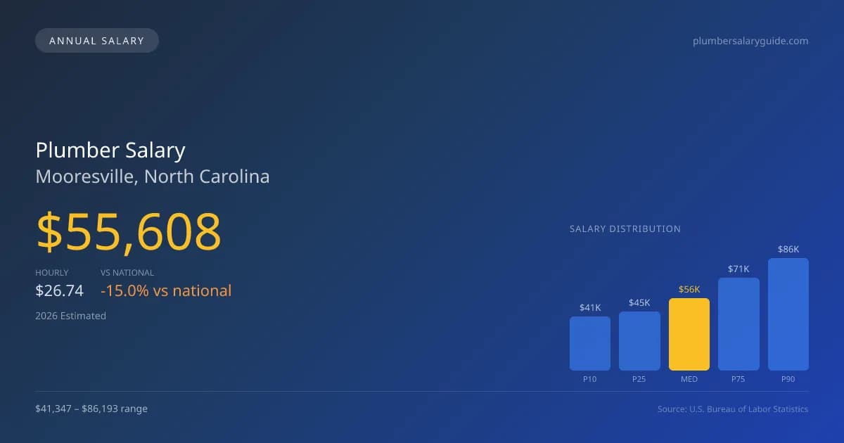 Plumber Salary in Mooresville, NC — 2026 est., based on 2025 BLS