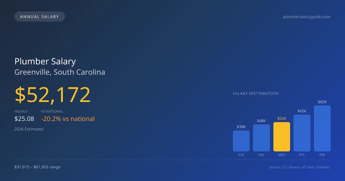 Plumber Salary in Greenville, SC — 2026 est., based on 2025 BLS
