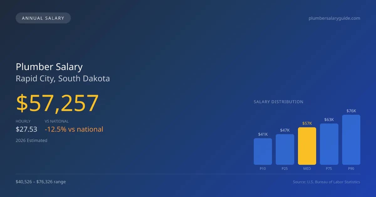 Plumber Salary in Rapid City, SD โ 2026 est., based on 2025 BLS