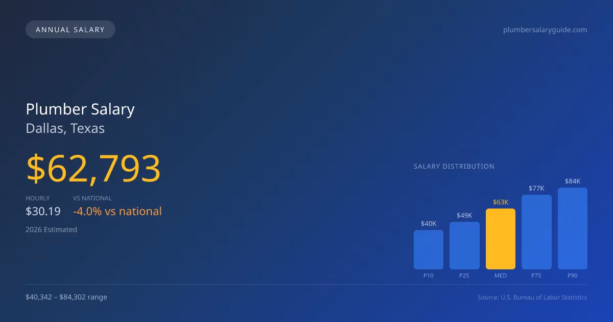 Plumber Salary in Dallas, TX — 2026 est., based on 2025 BLS