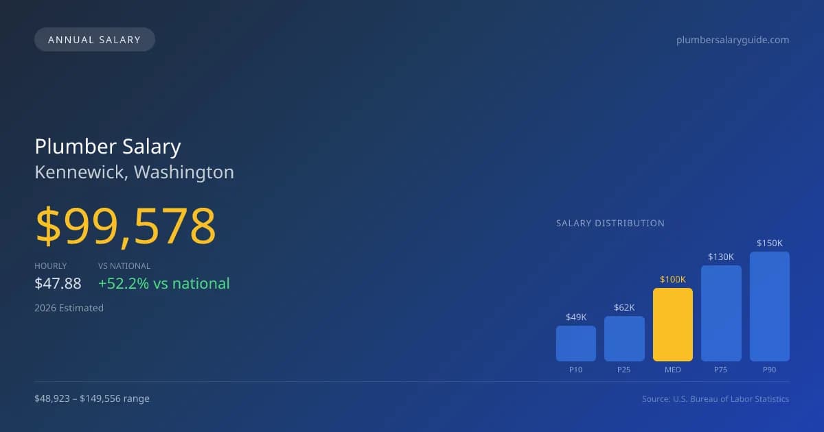 Plumber Salary in Kennewick, WA — 2026 est., based on 2025 BLS