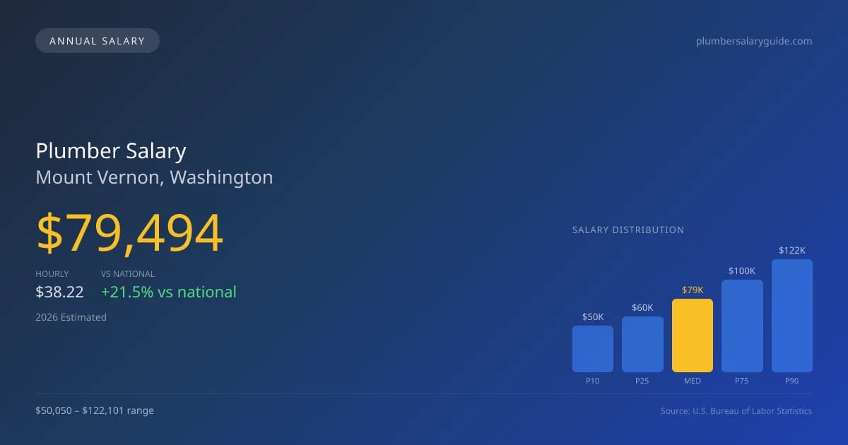 Plumber Salary in Mount Vernon, WA — 2026 est., based on 2025 BLS