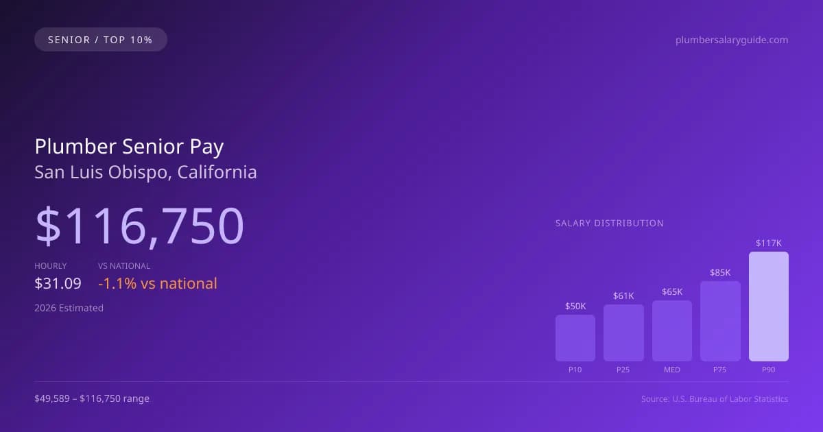 Plumber Senior Salary in San Luis Obispo, CA — 2026 est., based on 2025 BLS
