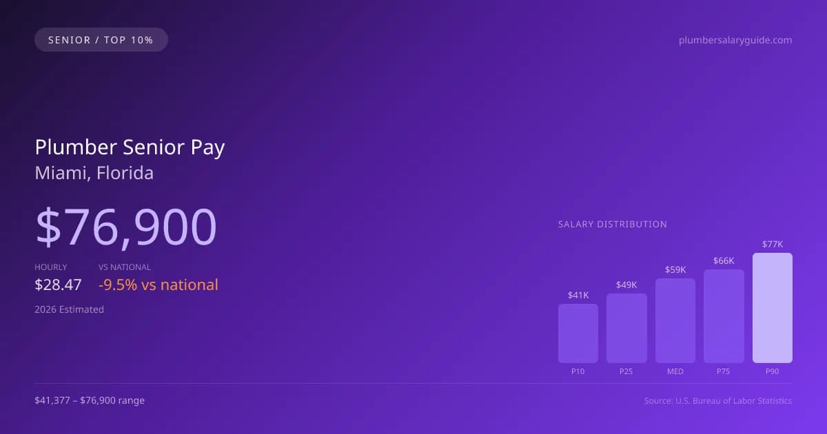 Plumber Senior Salary in Miami, FL — 2026 est., based on 2025 BLS