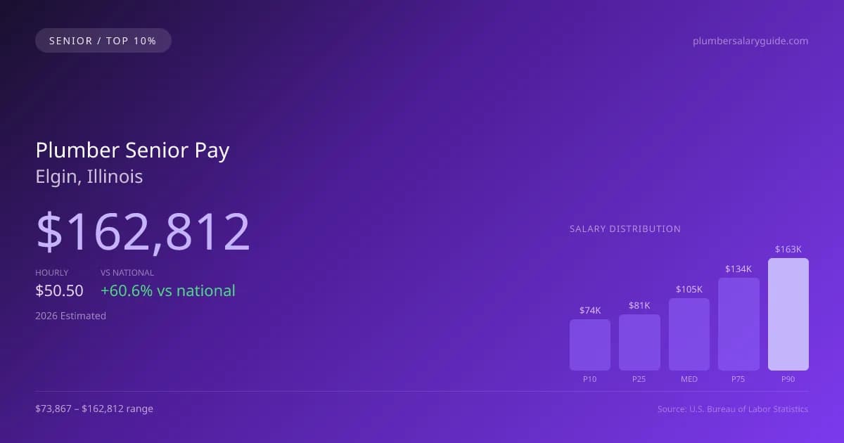 Plumber Senior Salary in Elgin, IL — 2026 est., based on 2025 BLS