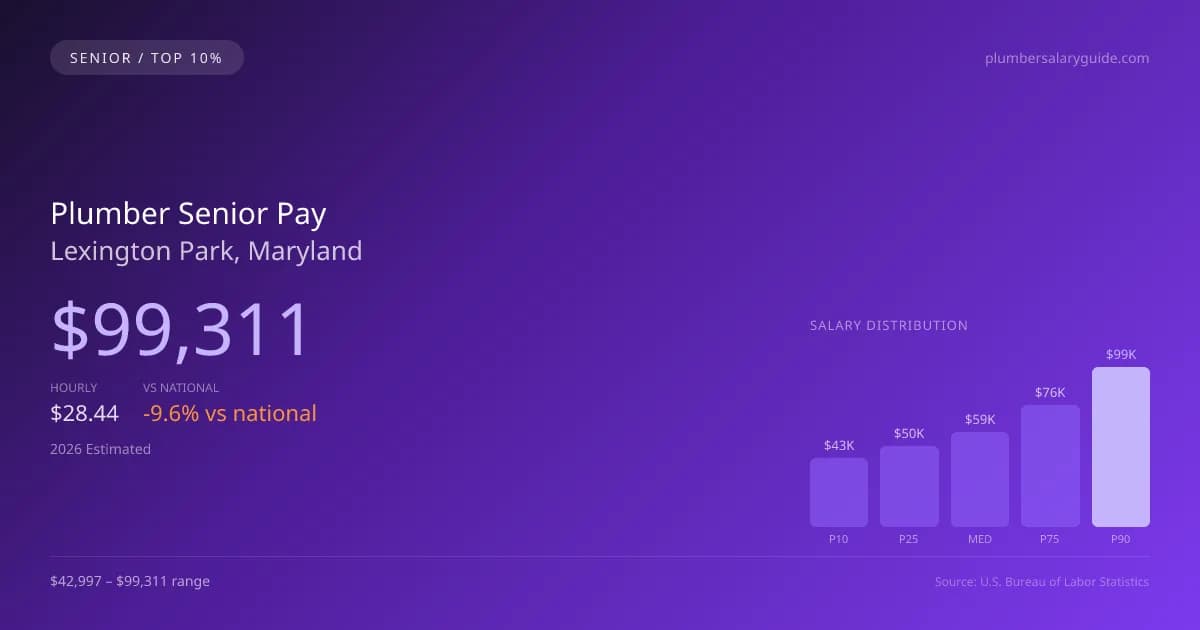 Plumber Senior Salary in Lexington Park, MD — 2026 est., based on 2025 BLS