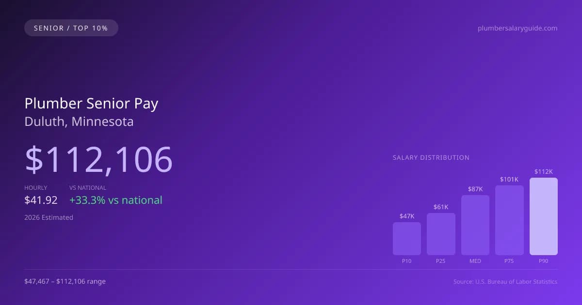 Plumber Senior Salary in Duluth, MN — 2026 est., based on 2025 BLS