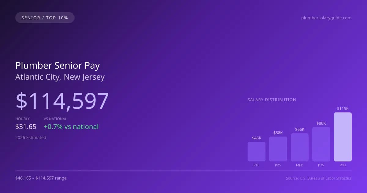 Plumber Senior Salary in Atlantic City, NJ — 2026 est., based on 2025 BLS