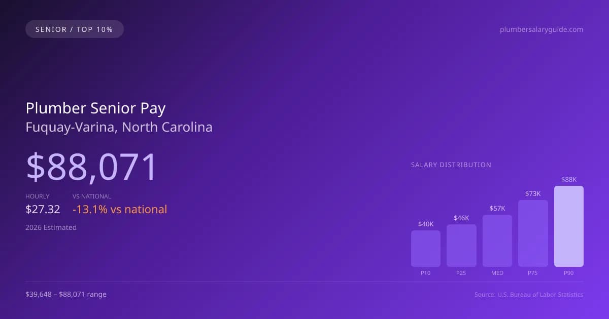 Plumber Senior Salary in Fuquay-Varina, NC — 2026 est., based on 2025 BLS