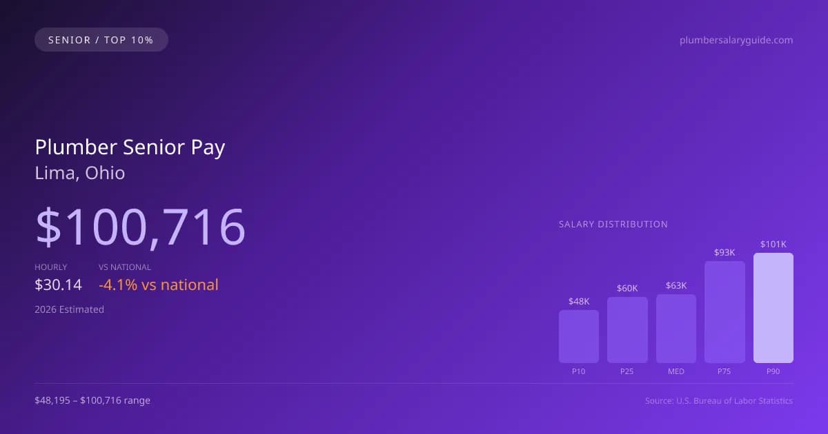 Plumber Senior Salary in Lima, OH — 2026 est., based on 2025 BLS