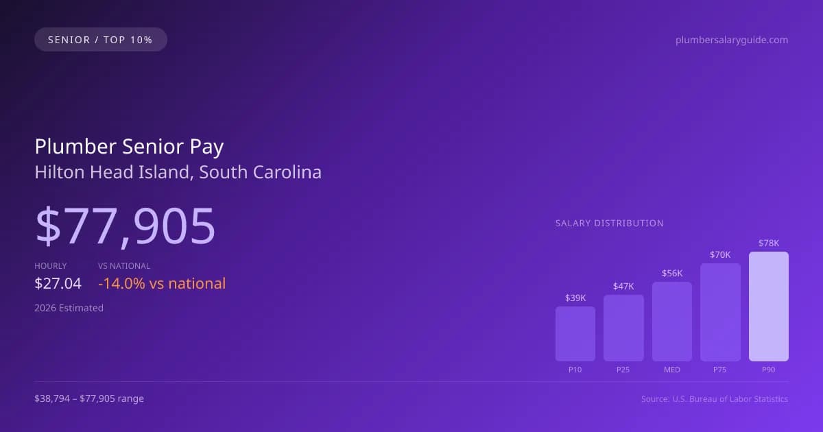 Plumber Senior Salary in Hilton Head Island, SC — 2026 est., based on 2025 BLS