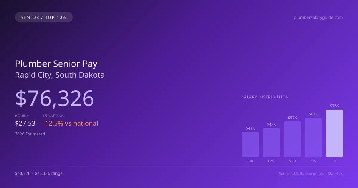 Plumber Senior Salary in Rapid City, SD — 2026 est., based on 2025 BLS